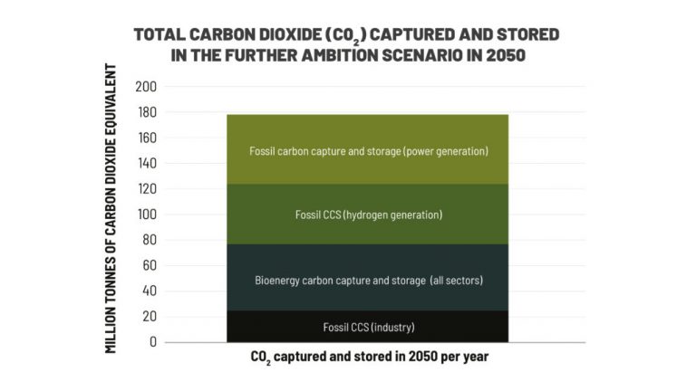 Total CO2 captured and stored in the further ambition scenario in 2050