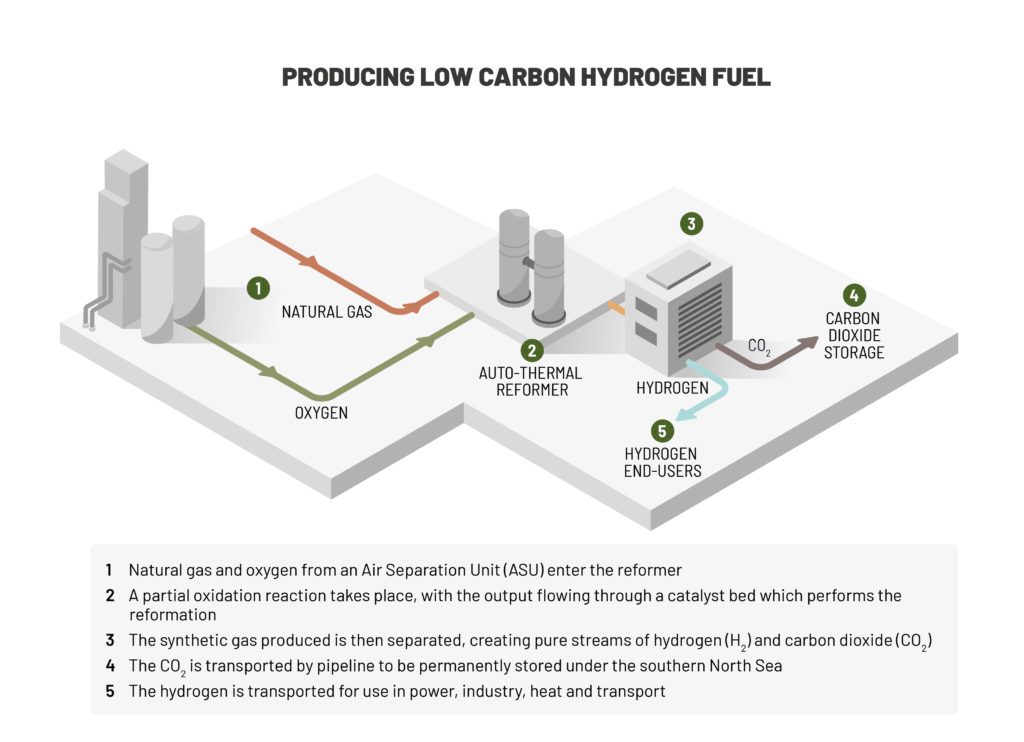 Producing low carbon hydrogen fuel