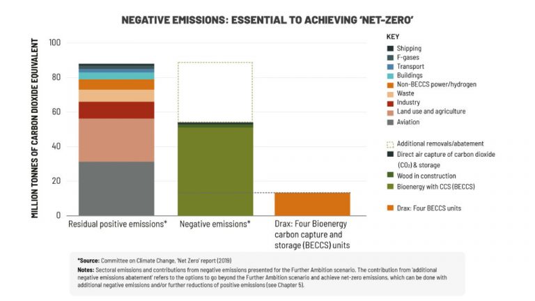 Negative emissions: essential to achieving 'net-zero'