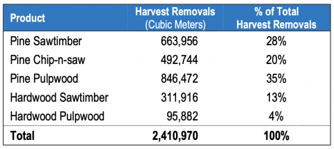 Amite BioEnergy catchment area – harvest removals by major timber product (2017). Source: USDA – US Forest Service.