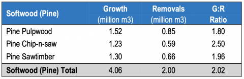 Amite BioEnergy catchment area – annual growth, removals & growth-to-removal ratios by major timber product (2017). Source: USDA – US Forest Service.