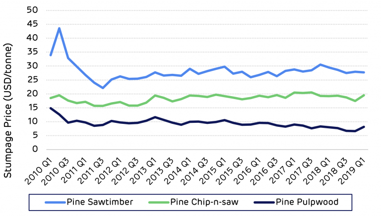 Amite Bioenergy Catchment Area - average stumpage prices ($/metric tonne). Source: Timber Mart-South