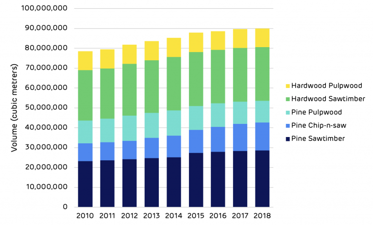 Timber inventory by major timber product (2010-2017); projected values (2018) 