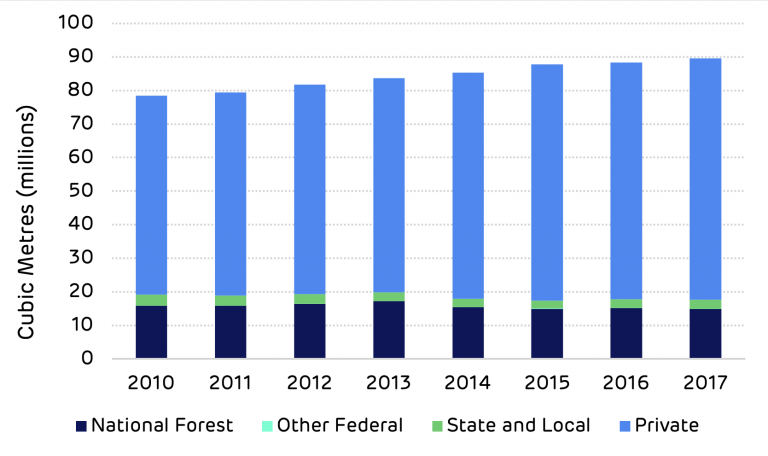Total growing stock volume on timberland, in cubic meters, by ownership group. Source: US Forest Service – FIA