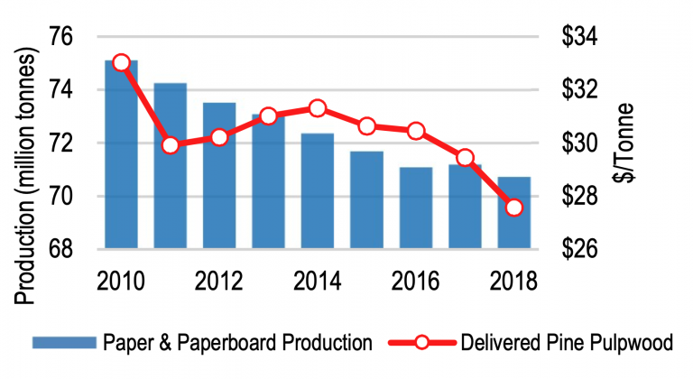 US paper & particleboard production vs. Amite BioEnergy cartchment area delivered pine pulpwood price. Source: Southern Forest Products Association, American Forest & Paper Association, TimberMart-South