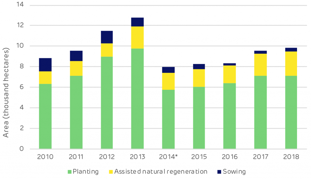 Reforestation in Estonia. * Note: Since 2014 it has not been compulsory for private and other forest owners to submit reforestation data. [Click to view/download]