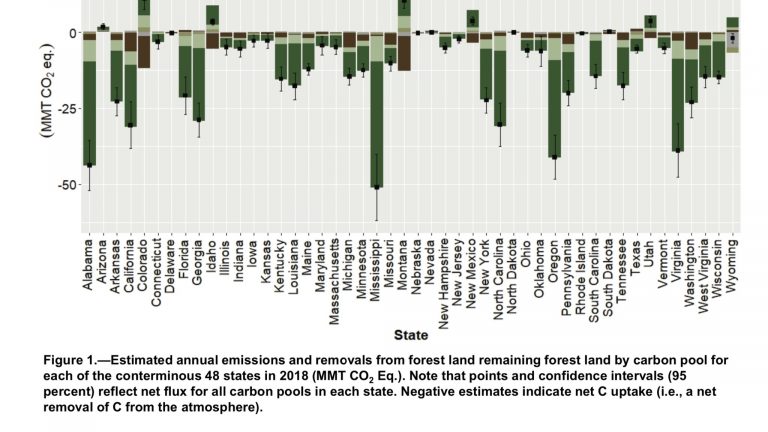 Greenhouse gas emissions and removals from forest land, woodlands, and urban trees in the United States, 1990-2018