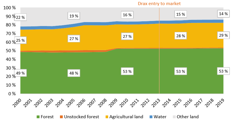 Primary land use Latvia