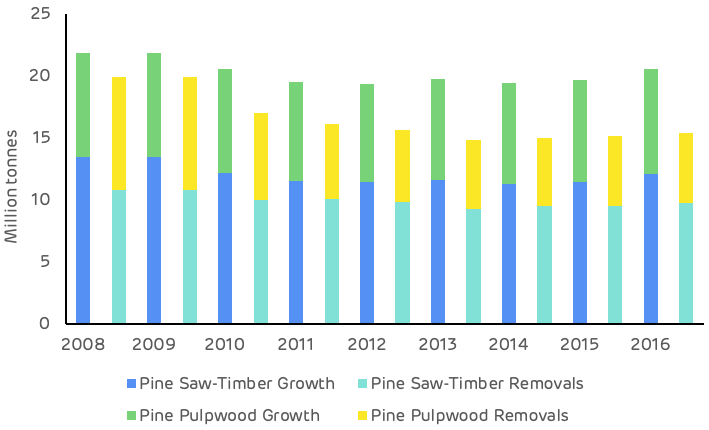 Historic growth and removals by species