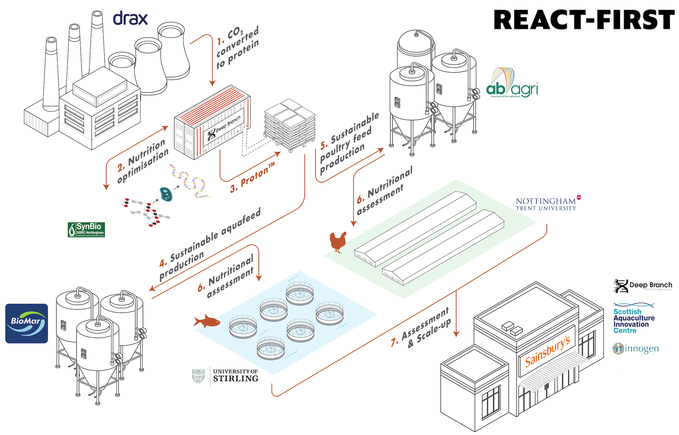 (Infographic): Led by Deep Branch and utilising the unique resources available to each of the project partners, REACT-FIRST provides both technological and commercial innovation for aquaculture and poultry production.