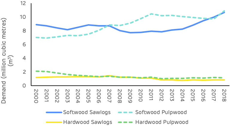 Figure 6: Demand for wood products (USFS, TMS)