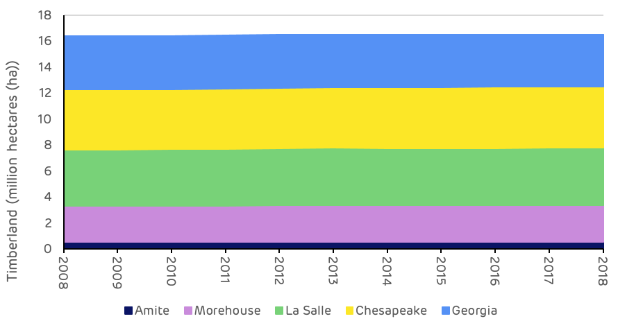 Figure 1: Change in timberland area by catchment area (USFS)