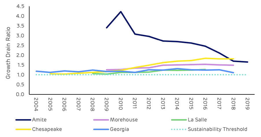 Figure 7: Growth to drain ratio by catchment area (USFS)