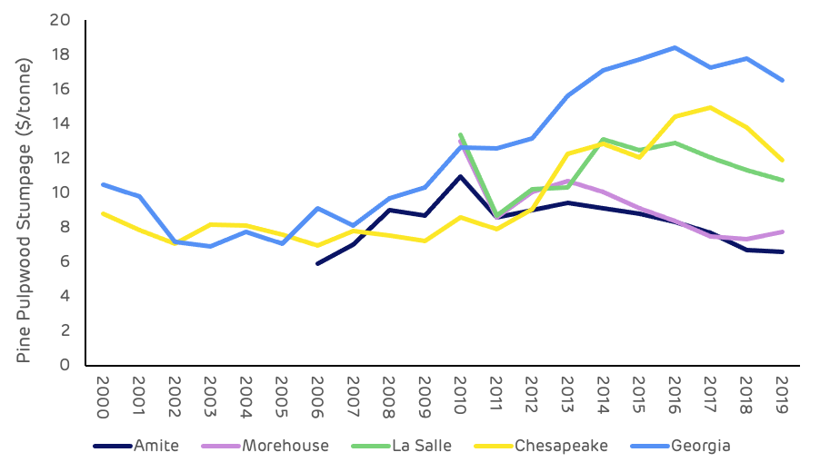 Figure 8: Pine pulpwood stumpage price (TMS)
