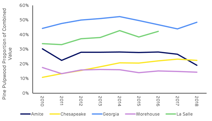 Figure 10: Weighted average pine pulpwood value as proportion of total pine revenue (TMS)