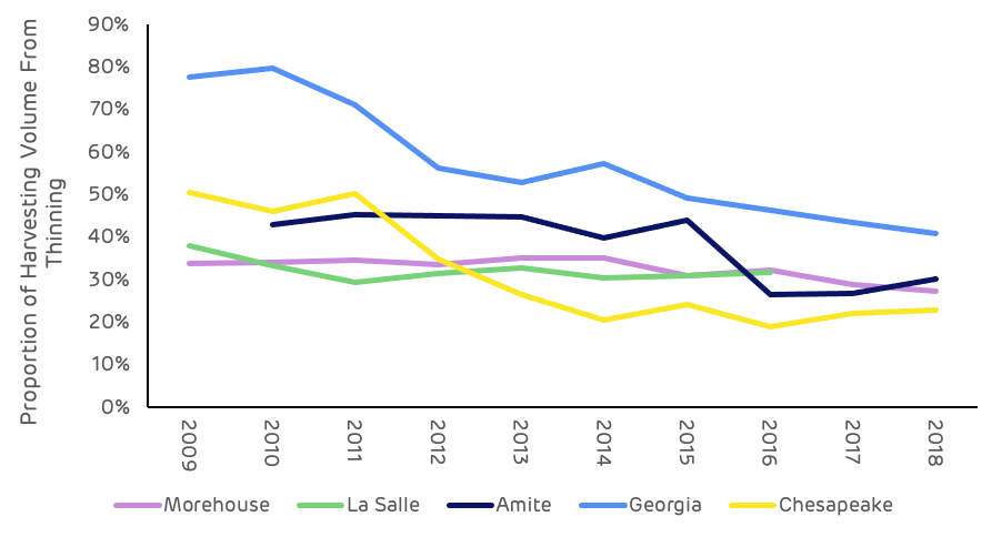 Figure 11: Thinning volume as a proportion of total harvest (TMS)