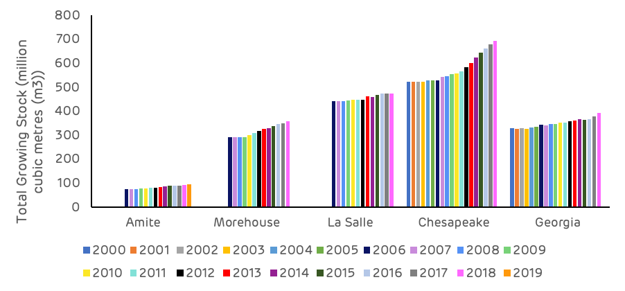 Figure 3: Annual change in inventory volume by catchment area (USFS)