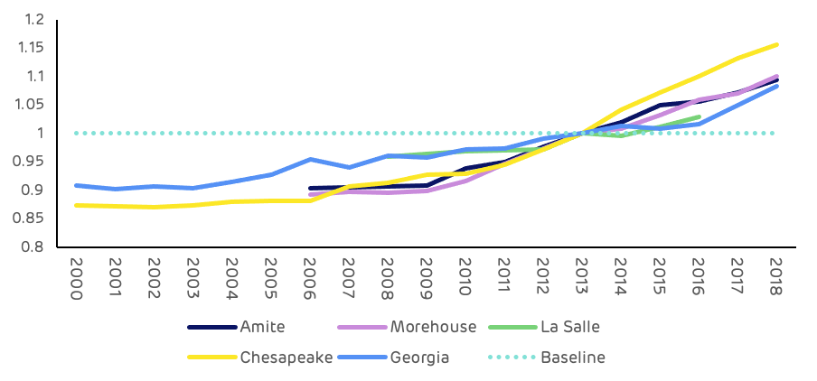 Figure 4: Change in inventory volume, index from 2013 (USFS)