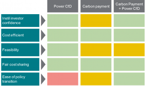 Assessment of business model options