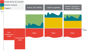 Cost and revenue profiles of alternative support options