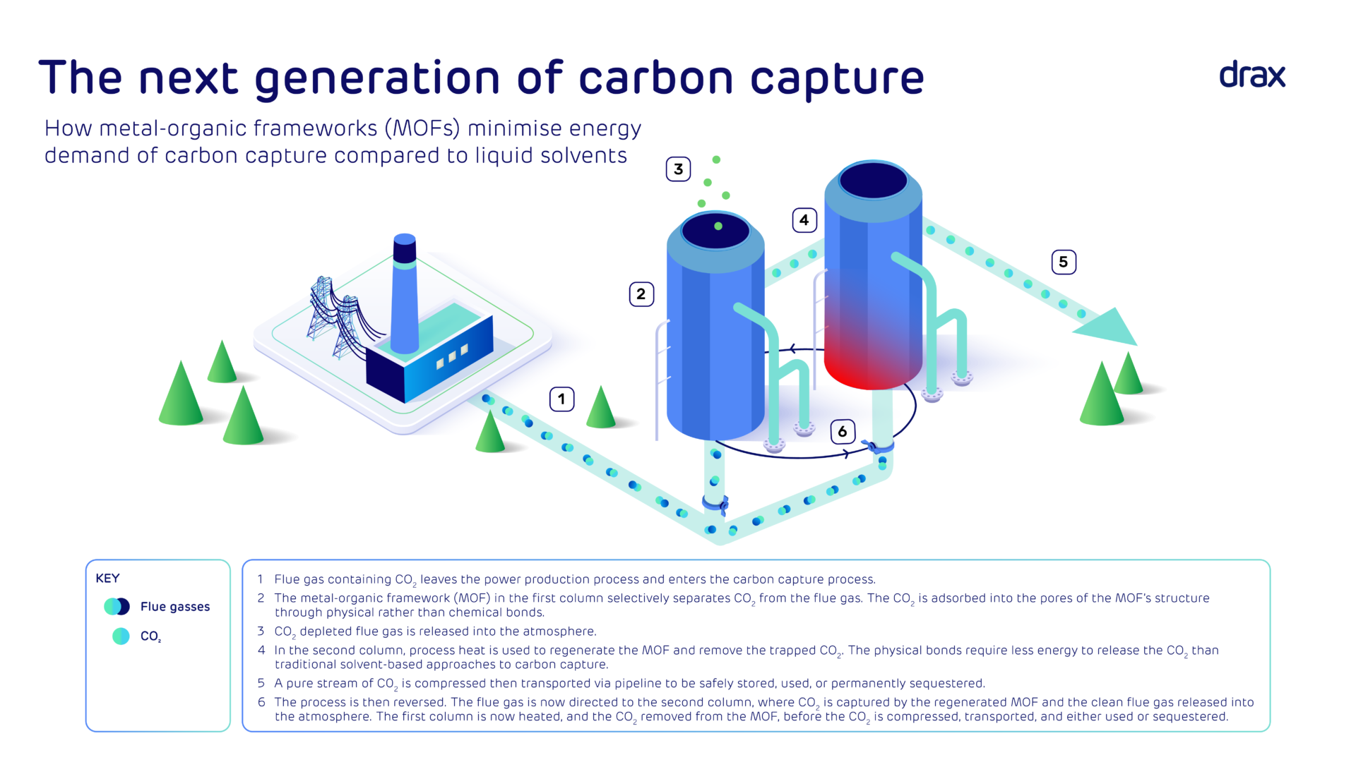 Bioenergy with Carbon Capture and Storage (BECCS) - Drax Global