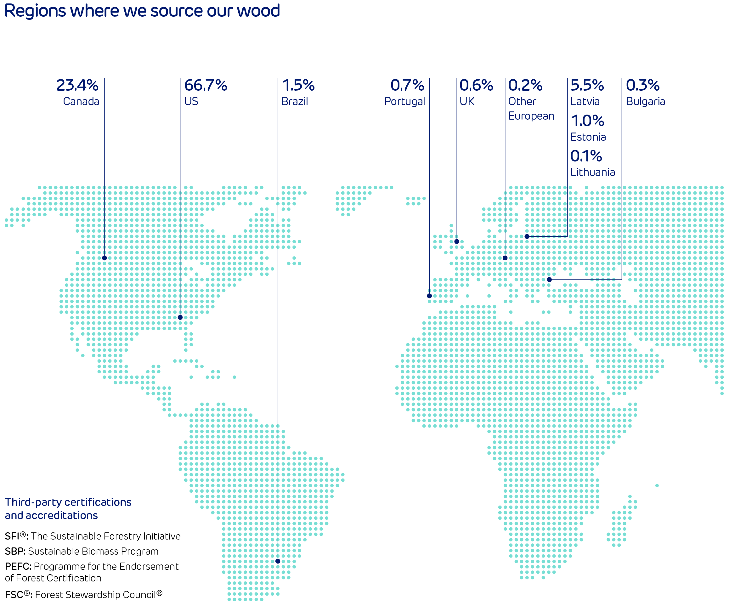 Regions where we source our wood. 23.4%: Canada. 66.7%: US. 1.5%: Brazil. 0.7%: Portugal. 0.6%: UK. 0.2%: Other European. 5.5%: Latvia. 1.0%: Estonia. 0.1%: Lithuania. 0.3%: Bulgaria. Third-party certifications and accreditations.