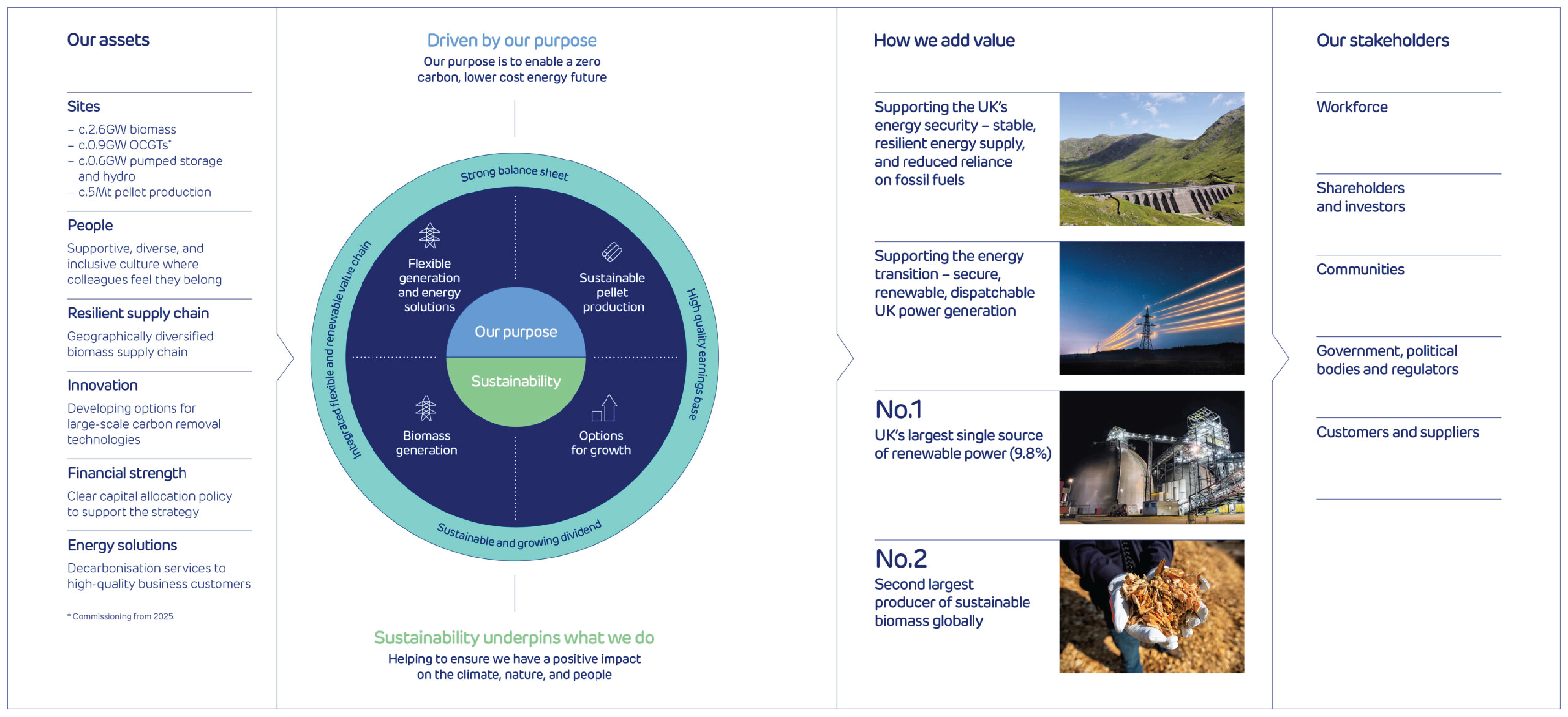 Drax's assets, purpose, how we add value and our stakeholders