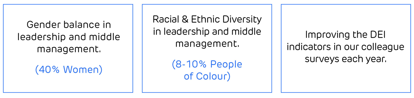 Gender balance in leadership and middle management (40% Women) Race & Ethnic Diversity in leadership and middle management (8-10% People of Colour) Improving the DEI indicators in our colleague surveys each year 