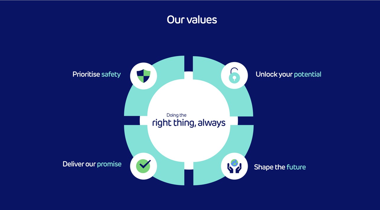 Drax's values: Prioritise safety, Unlock your potential, Deliver our promise, Shape the future